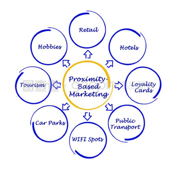 近因營(yíng)銷 互聯(lián)網(wǎng)銷售的增長(zhǎng)引擎